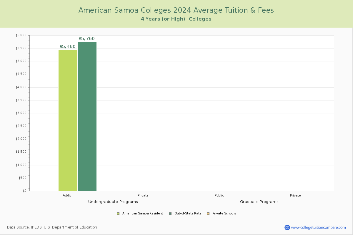 American Samoa 4-Year Colleges Average Tuition and Fees Chart